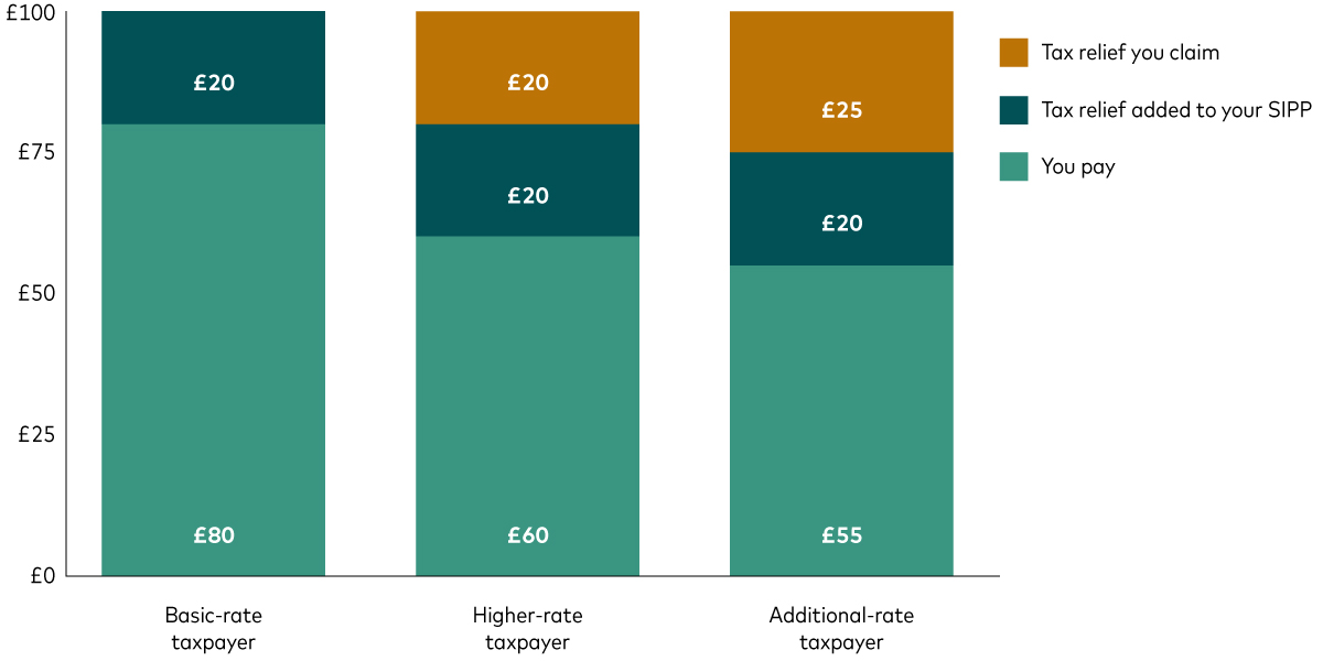The infographic shows how much a £100 pension contribution costs depending on what rate of income tax you pay. A basic-rate taxpayer will pay £80 and £20 is added as tax relief. A higher-rate taxpayer will pay £60, £20 is added as tax relief and £20 can be claimed back via a tax return. An additional rate-taxpayer with pay £55, £20 is added as tax relief and £25 can be claimed back. The infographic shows how much a £100 pension contribution costs depending on what rate of income tax you pay. A basic-rate taxpayer will pay £80 and £20 is added as tax relief. A higher-rate taxpayer will pay £60, £20 is added as tax relief and £20 can be claimed back via a tax return. An additional rate-taxpayer with pay £55, £20 is added as tax relief and £25 can be claimed back.
