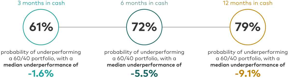 A chart shows that if an investor switches to cash for three months, they have a 61% probability of underperforming a balanced portfolio of 60% shares and 40% bonds. The average underperformance is -1.6%. For six months, the figures are 72% and -5.5%, respectively and for 12 months, the figures are 79% and -9.1%, respectively. A chart shows that if an investor switches to cash for three months, they have a 61% probability of underperforming a balanced portfolio of 60% shares and 40% bonds. The average underperformance is -1.6%. For six months, the figures are 72% and -5.5%, respectively and for 12 months, the figures are 79% and -9.1%, respectively.