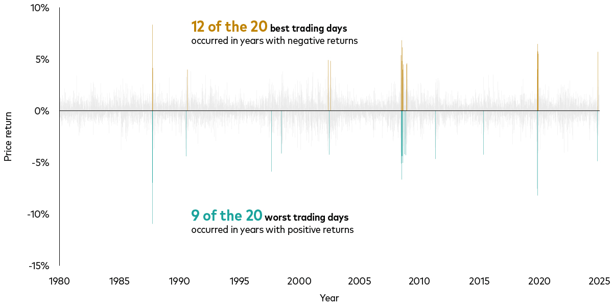 A chart shows that between 1980 and 2025, 12 of the 20 best trading days occurred in years with negative returns and nine of the 20 worst trading days occurred in years with positive returns. A chart shows that between 1980 and 2025, 12 of the 20 best trading days occurred in years with negative returns and nine of the 20 worst trading days occurred in years with positive returns.