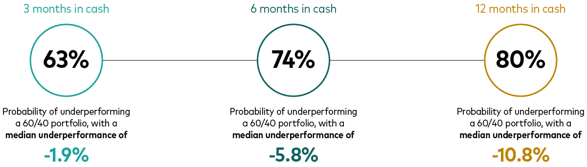 A chart shows that if an investor switches to cash for three months, they have a 63% probability of underperforming a balanced portfolio of 60% shares and 40% bonds. The average underperformance is -1.9%. For six months, the figures are 74% and -5.8%, respectively and for 12 months, the figures are 80% and -10.8%, respectively. A chart shows that if an investor switches to cash for three months, they have a 63% probability of underperforming a balanced portfolio of 60% shares and 40% bonds. The average underperformance is -1.9%. For six months, the figures are 74% and -5.8%, respectively and for 12 months, the figures are 80% and -10.8%, respectively.