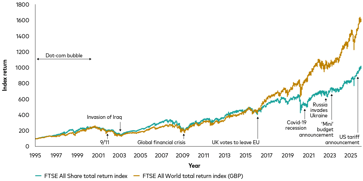 A chart shows the performance of the FTSE All World and FTSE All Share since 1995, with arrows pointing to major events: the dot-com bubble, 9/11, invasion of Iraq, global financial crisis, UK vote to leave the EU, Covid-19 recession, Russia invasion of Ukraine, ‘mini’ budget announcement and US tariff announcement. While markets often dip in the short term, they recover and grow over time. A chart shows the performance of the FTSE All World and FTSE All Share since 1995, with arrows pointing to major events: the dot-com bubble, 9/11, invasion of Iraq, global financial crisis, UK vote to leave the EU, Covid-19 recession, Russia invasion of Ukraine, ‘mini’ budget announcement and US tariff announcement. While markets often dip in the short term, they recover and grow over time.