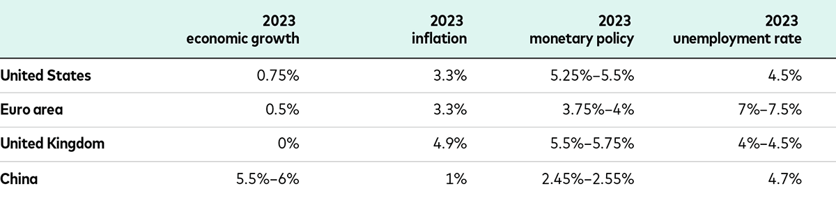 where we expect the global economy to end 2023 where we expect the global economy to end 2023