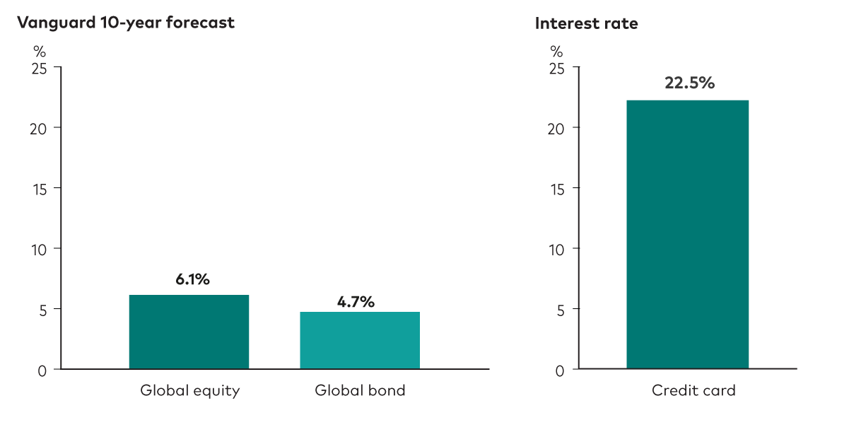  This bar chart shows Vanguard’s 10-year annualised return forecast for global equities and global bonds. The figure for global equities is 6.1% while the figure for global bonds is 4.7%. the third bar shows typical credit card rate of 22%, so much higher than the return you could expect from either global equities or global bonds.