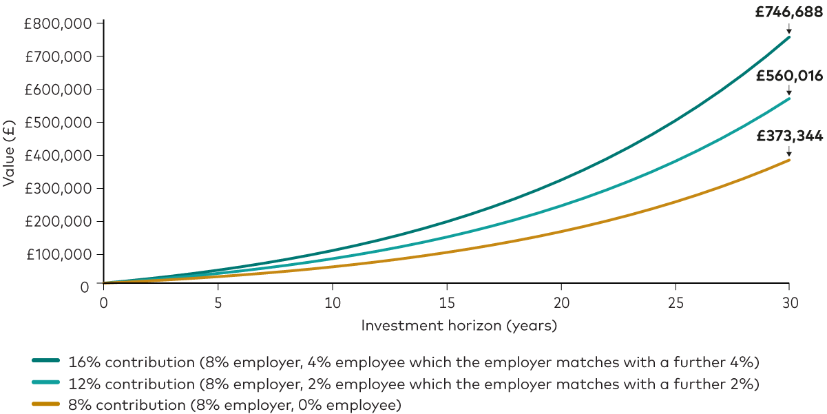 This line chart shows how different pension contributions and employer matching can pay off over the long term. The x-axis is labelled ‘Investment horizon (years)’ and shows a hypothetical time horizon of 30 years, going up in increments of 5. The y-axis is labelled ‘Value (£) and shows a sterling value up to £800,000, going up in increments of £100,000.  For the purpose of the illustration, the hypothetical employee has a starting salary of £40,000, increasing at 3% each year, while an annual return of 6% is assumed. There are three lines on the chart, each starting at year 1 and ending at different points by the 30-year mark.  The gold line depicts a scenario where an employer makes an 8% contribution to the employee’s pension, (regardless of whether the employee contributes anything themselves). This is an unconditional contribution. This pot rises to £373,344 by the end of the 30 years.  The light green line depicts a scenario where the same unconditional contribution is made, but the employee also contributes 2%, which is then matched by the employer (making the total contribution 12%). This pot rises to £560,016 by the end of the 30 years.  The dark green line depicts a scenario where the same unconditional contribution is made, but the employee also contributes 4%, which is then matched by the employer (making the total contribution 16%). This pot rises to £746,688 by the end of the 30 years.