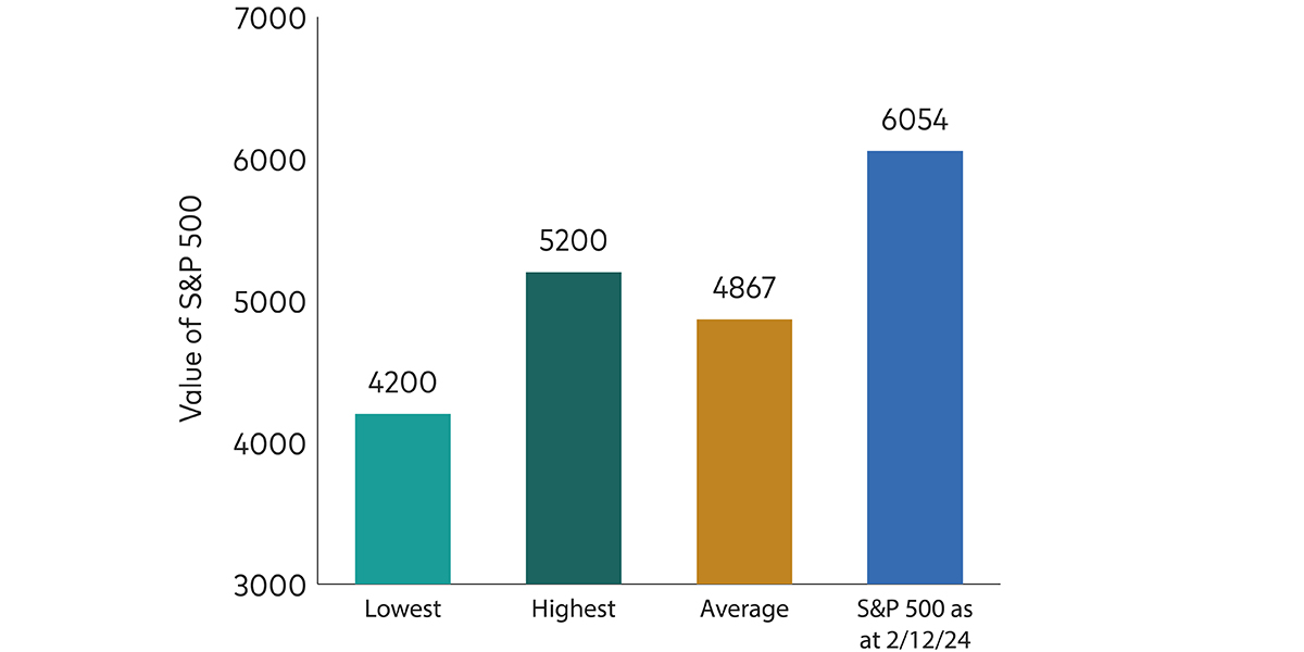 The chart shows analyst forecasts for the S&P 500 for 2024 compared with where the index currently sits as at 2 December 2024. It has exceeded expectations. The chart shows analyst forecasts for the S&P 500 for 2024 compared with where the index currently sits as at 2 December 2024. It has exceeded expectations.