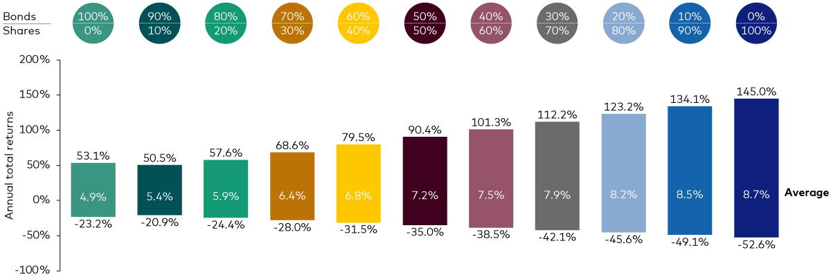 A bar chart, spanning the years from 1901 to 2023, illustrating the fluctuating fortunes of various portfolios with a different mix of shares and bonds. Ranging from 100% bonds to 100% shares across 11 scenarios, with the proportion in shares increasing by 10 percentage points each time, the chart outlines the best, worst and average annual returns for each asset mix. Notably, the 100% shares portfolio has an average return of 8.7%, with the best and worst returns at 145% and -52.6% respectively. In contrast, the 100% bonds portfolio has an average return of 5%, with the best and worst returns at 53.1% and -23.2% respectively. The portfolio with 50% shares and 50% bonds has an average return of 7.2%, spanning a range between 90.4% and -35%. This shows that while having a higher proportion of shares can provide greater returns, the range of return is much bigger and therefore so is the level of volatility.
