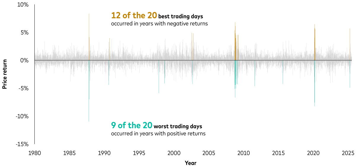 A chart shows that between 1980 and 2025, 12 of the 20 best trading days occurred in years with negative returns and nine of the 20 worst trading days occurred in years with positive returns.   A chart shows that between 1980 and 2025, 12 of the 20 best trading days occurred in years with negative returns and nine of the 20 worst trading days occurred in years with positive returns.