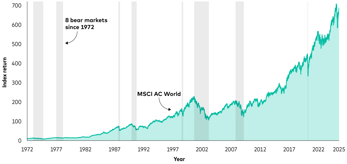 A chart shows the performance of the MSCI World Index since 1972. During that time there were eight bear markets but the index eventually recovered and increased over time.   A chart shows the performance of the MSCI World Index since 1972. During that time there were eight bear markets but the index eventually recovered and increased over time.