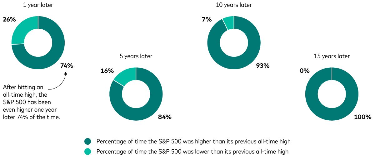 Four pie charts illustrate the percentage of time the S&P 500 was above its previous all-time high over various time periods since 1950. In the 5 year periods following an all-time high, the index was above its previous record 84% of the time. This reduces to 74% for the 1-year period and rises to 93% and 100%, respectively, for the 10-year and 15-year periods.   Four pie charts illustrate the percentage of time the S&P 500 was above its previous all-time high over various time periods since 1950. In the 5 year periods following an all-time high, the index was above its previous record 84% of the time. This reduces to 74% for the 1-year period and rises to 93% and 100%, respectively, for the 10-year and 15-year periods.