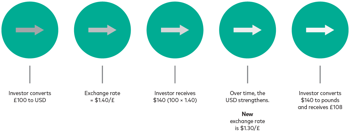 A diagram shows an investor converts £100 to US dollars at $1.40 per pound, giving them $140. Later, the US dollar strengthens to $1.30 per pound, so $140 converts back to £108.
