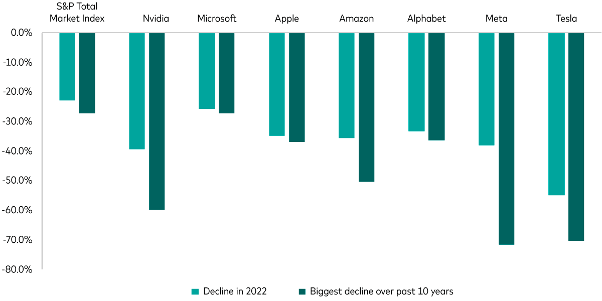 A bar chart measures the S&P Total Market Index and Magnificient 7’s decline in 2022, plus their biggest declines over the 10 years to 31 July 2025. The index dropped 22.9% in 2022, less than each company’s decline and much less than Tesla which dropped 54.9%. The index’s biggest decline over the 10-year period was 27.2%, which equalled Microsoft’s but was much less than Meta’s at 71.5%. A bar chart measures the S&P Total Market Index and Magnificient 7’s decline in 2022, plus their biggest declines over the 10 years to 31 July 2025. The index dropped 22.9% in 2022, less than each company’s decline and much less than Tesla which dropped 54.9%. The index’s biggest decline over the 10-year period was 27.2%, which equalled Microsoft’s but was much less than Meta’s at 71.5%.
