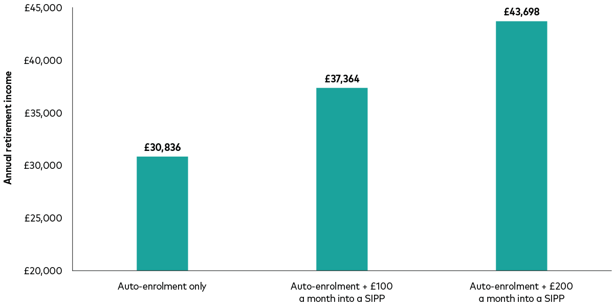 A chart shows projected annual pension income for a 30-year-old retiring at age 68. With minimum auto‑enrolment payments, income is £30,836 including the full State Pension. Paying an extra £100 a month increases income to £37,364, and paying an extra £200 a month increases it to £43,698. A chart shows projected annual pension income for a 30-year-old retiring at age 68. With minimum auto‑enrolment payments, income is £30,836 including the full State Pension. Paying an extra £100 a month increases income to £37,364, and paying an extra £200 a month increases it to £43,698.