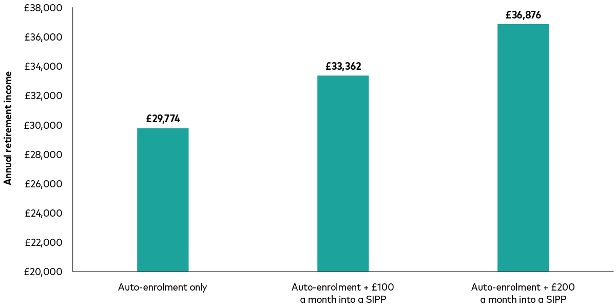 A chart shows projected annual pension income for a 40-year-old retiring at age 68. With minimum auto‑enrolment payments, income is £29,774, including the full State Pension. Paying an extra £100 a month increases income to £33,362, and paying an extra £200 a month increases it to £36,876. A chart shows projected annual pension income for a 40-year-old retiring at age 68. With minimum auto‑enrolment payments, income is £29,774, including the full State Pension. Paying an extra £100 a month increases income to £33,362, and paying an extra £200 a month increases it to £36,876.