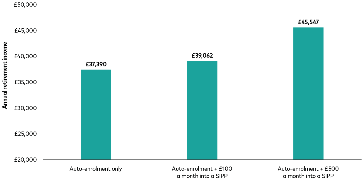 A chart shows projected annual pension income for a 50-year-old retiring at age 68. With minimum auto‑enrolment payments, income is £37,390, including the full State Pension. Paying an extra £100 a month increases income to £39,062, and paying an extra £200 a month increases it to £45,547. A chart shows projected annual pension income for a 50-year-old retiring at age 68. With minimum auto‑enrolment payments, income is £37,390, including the full State Pension. Paying an extra £100 a month increases income to £39,062, and paying an extra £200 a month increases it to £45,547.