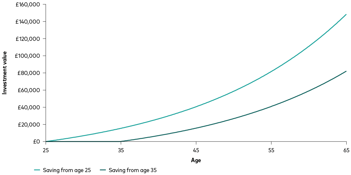 A line chart shows the projected value of retirement savings. Starting to save at age 25 grows to around £148,000 by age 65, compared with about £82,000 when starting at age 35, illustrating the benefit of starting earlier.