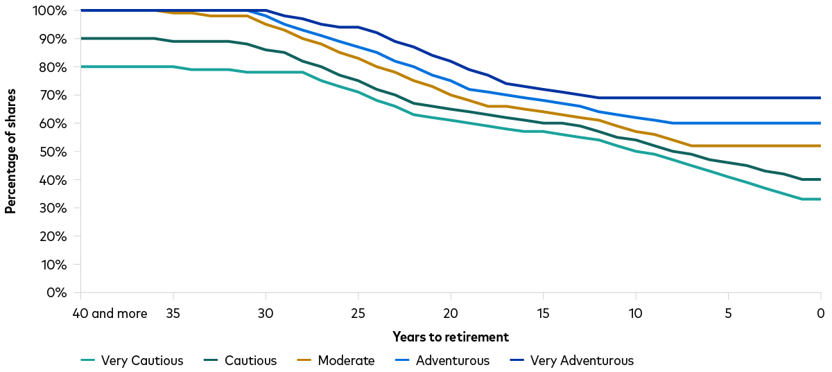 Line chart showing allocation percentages by years to retirement for five investment profiles. Very Adventurous, Adventurous and Moderate profiles start at or near 100% allocation around 40 years from retirement, then gradually decline as retirement approaches. Cautious and Very Cautious start lower, at 90% and 80%, and also decline over time. At retirement, allocations are 69% for Very Adventurous, 60% for Adventurous, 52% for Moderate, 40% for Cautious and 33% for Very Cautious.