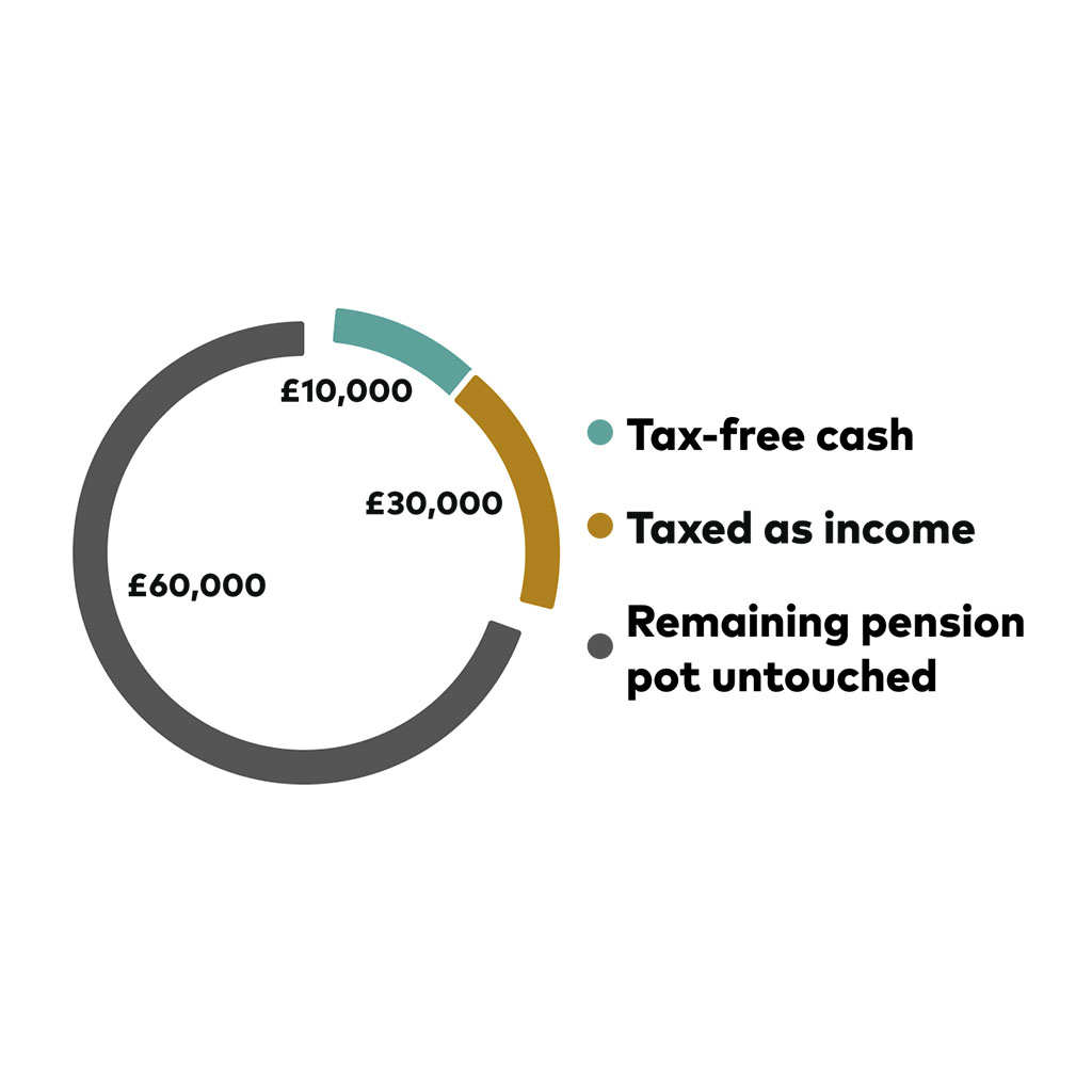 A pie chart showing tax-free cash, taxed as income and remaining pension pot untouched