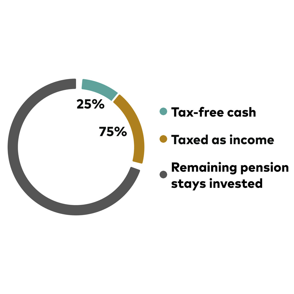 A pie chart showing tax-free cash, taxed as income and remaining pension stays invested