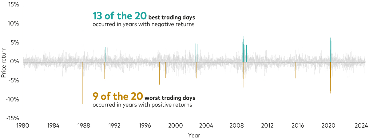 A chart shows that between 1980 and 2024, 13 of the 20 best trading days occurred in years with negative returns and nine of the 20 worst trading days occurred in years with positive returns. A chart shows that between 1980 and 2024, 13 of the 20 best trading days occurred in years with negative returns and nine of the 20 worst trading days occurred in years with positive returns.