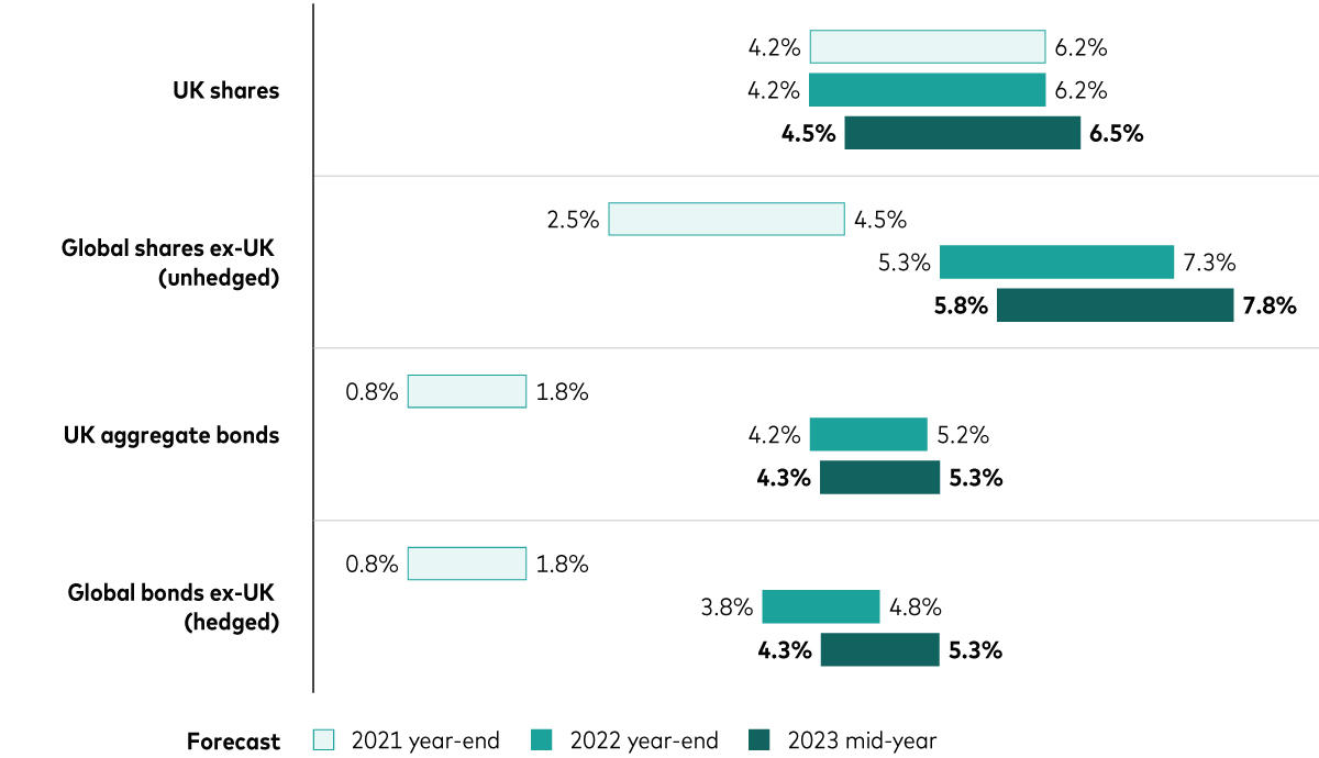 10-year annualised return forecasts for global bond and stock markets2 10-year annualised return forecasts for global bond and stock markets2