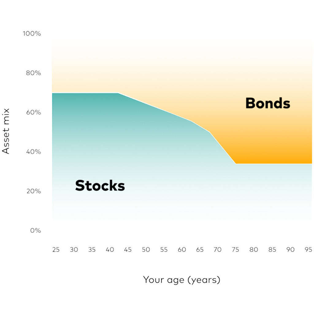 Chart showing a fund’s asset mix over time with more bonds and fewer shares as you get older.  