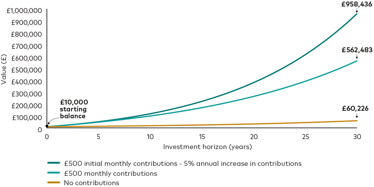 Chart 1 – This line chart shows the power of compounding via three different scenarios. The x-axis is labelled ‘Investment horizon (years)’ and shows a hypothetical time horizon of 30 years, going up in increments of 5. The y-axis is labelled ‘Value (£) and shows a sterling value up to £1,000,000, going up in increments of £100,000. For the purpose of the illustration, an annual return of 6% is assumed, while taxes, management and platform fees are disregarded. There are three lines on the chart, each with a starting balance of £10,000 in year 1 and ending at different points by the 30 year mark. The gold line depicts a scenario where no further monetary contributions are made thereafter. This pot ends at £60,226 at the end of the 30 years. The light green line depicts a scenario where monthly contributions of £500 are made over the time horizon. This pot ends at £562,483 at the end of the 30 years.The dark green line depicts a scenario where monthly contributions of £500 are made, with this figure increasing annually by 5%. This pot ends at £958,436 at the end of the 30 years.