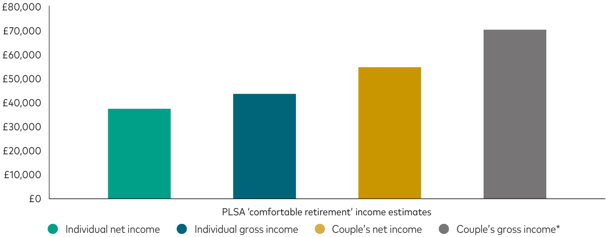 Chart: How much money might you need per year for a comfortable retirement ? Chart: How much money might you need per year for a comfortable retirement ?