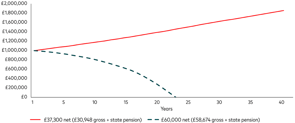 Chart: How long a £1 million pension might last based on a retiree’s initial pre-tax annual income