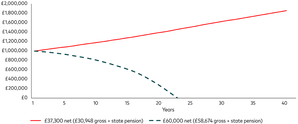 Chart: How long a £1 million pension might last based on a retiree’s initial pre-tax annual income Chart: How long a £1 million pension might last based on a retiree’s initial pre-tax annual income
