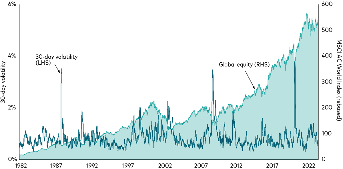 A line graph, labelled 1982 to July 2023, showing the trailing 30-day volatility of the MSCI AC World Index on the left-hand axis and the price index of the MSCI AC World Index on the right-hand axis.