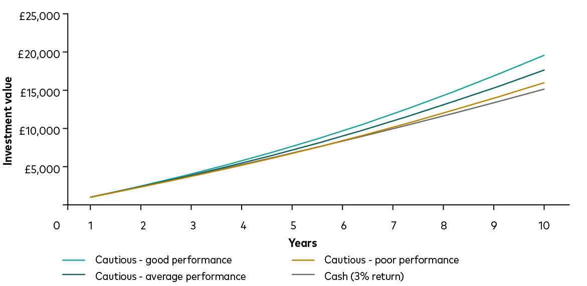 A line graph shows the projected returns of a cash savings account paying an interest rate of 3%, and the projected returns from a ‘poor’, ‘average’ and ‘good’ performance scenario of a ‘cautious’ portfolio over 10 years. Each scenario starts with an initial deposit of £1,000 and a regular payment of £100 per month. After 10 years, the cash savings account grows to £15,101. The cautious portfolio grows to £15,938 in the poor performance scenario, £17,590 in the average performance scenario and £19,514 in the good performance scenario.
