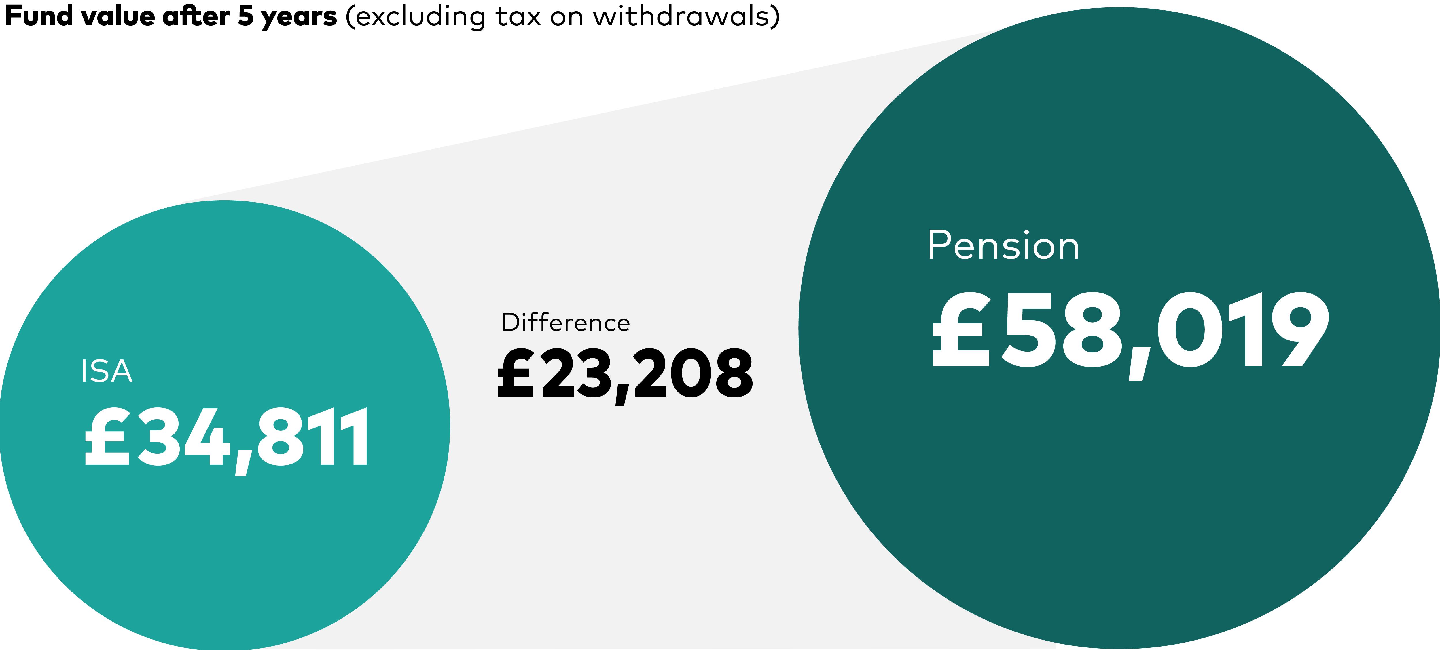 An infographic shows how much a £6,000 annual investment would be worth after five years, based on an annual return of 5% before fees and assuming the individual is a higher-rate taxpayer. If they invested in an ISA the fund would grow to £34,811. If they invested in a pension it would be worth £58,019, which is £23,208 more.