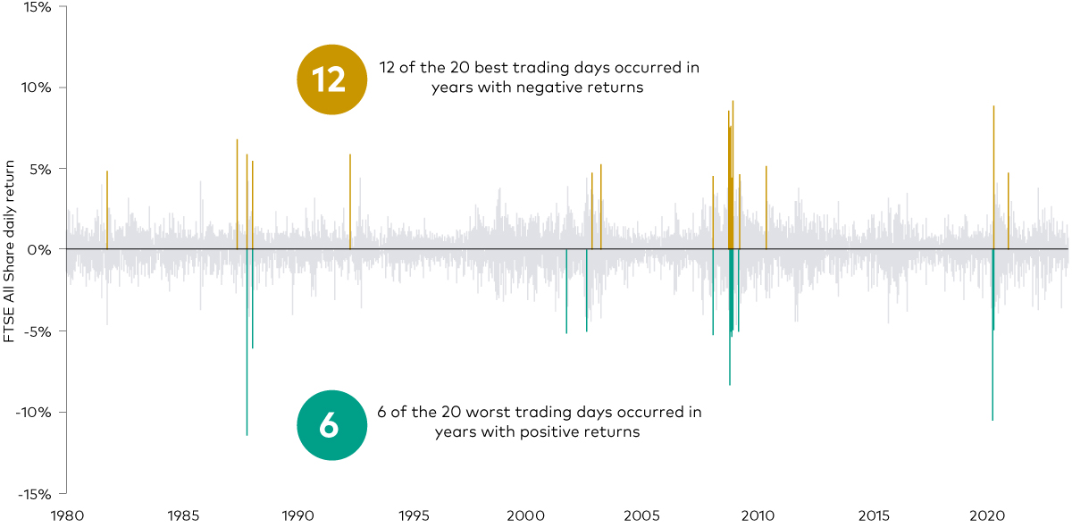 This chart shows market performance since 1980 and that some of the best and worst trading days have often occurred close to each other.