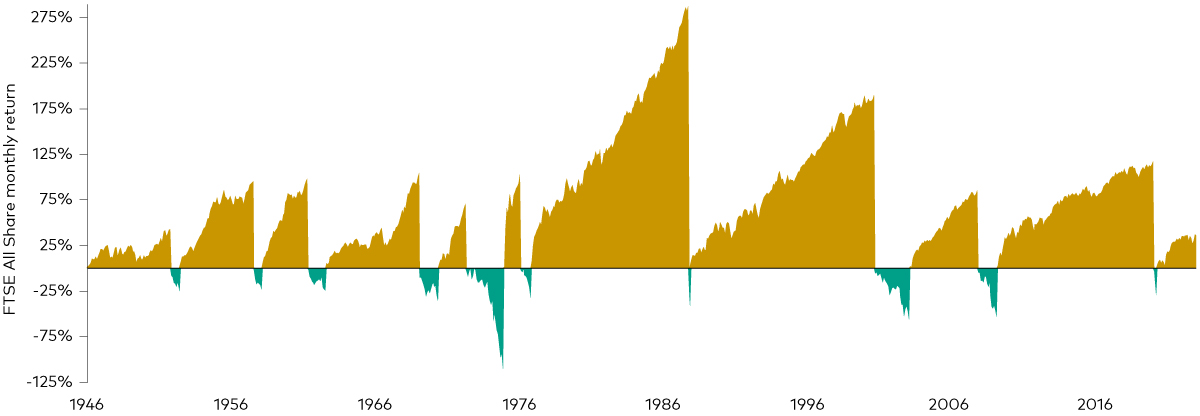 This chart shows the length and strength of bull (rising) and bear (falling) markets since 1950, and that the average bear market has been much longer and stronger than the average bear market.