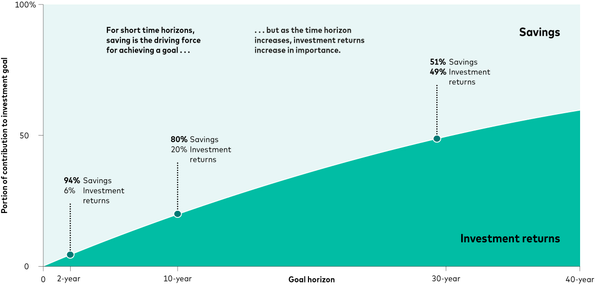 The chart shows how the contributions of savings and investment returns for achieving an investment goal vary over different time horizons. The y-axis shows ‘goal horizon’ and time from 0 to 40 years, highlighting the points for 2 years, 10 years, 30 years and 40 years. The x-axis shows the ‘portion of contribution to investment goal’ and ranges from 0% to 100%. The chart shows that in the short term, such as over a 2-year period, savings are significantly more important, representing 94% of a portfolio, compared to 6% from investment returns. As the investment horizon extends, the proportion of investment returns grows. Over a 10-year period, the split is 80% from savings and 20% from returns. By 30 years, the contributions are nearly equal, with 51% from savings and 49% from returns. This indicates that for long-term investment goals, the impact of investment returns becomes increasingly significant, highlighting the importance of both consistent saving and investing. The chart shows how the contributions of savings and investment returns for achieving an investment goal vary over different time horizons. The y-axis shows ‘goal horizon’ and time from 0 to 40 years, highlighting the points for 2 years, 10 years, 30 years and 40 years. The x-axis shows the ‘portion of contribution to investment goal’ and ranges from 0% to 100%. The chart shows that in the short term, such as over a 2-year period, savings are significantly more important, representing 94% of a portfolio, compared to 6% from investment returns. As the investment horizon extends, the proportion of investment returns grows. Over a 10-year period, the split is 80% from savings and 20% from returns. By 30 years, the contributions are nearly equal, with 51% from savings and 49% from returns. This indicates that for long-term investment goals, the impact of investment returns becomes increasingly significant, highlighting the importance of both consistent saving and investing.