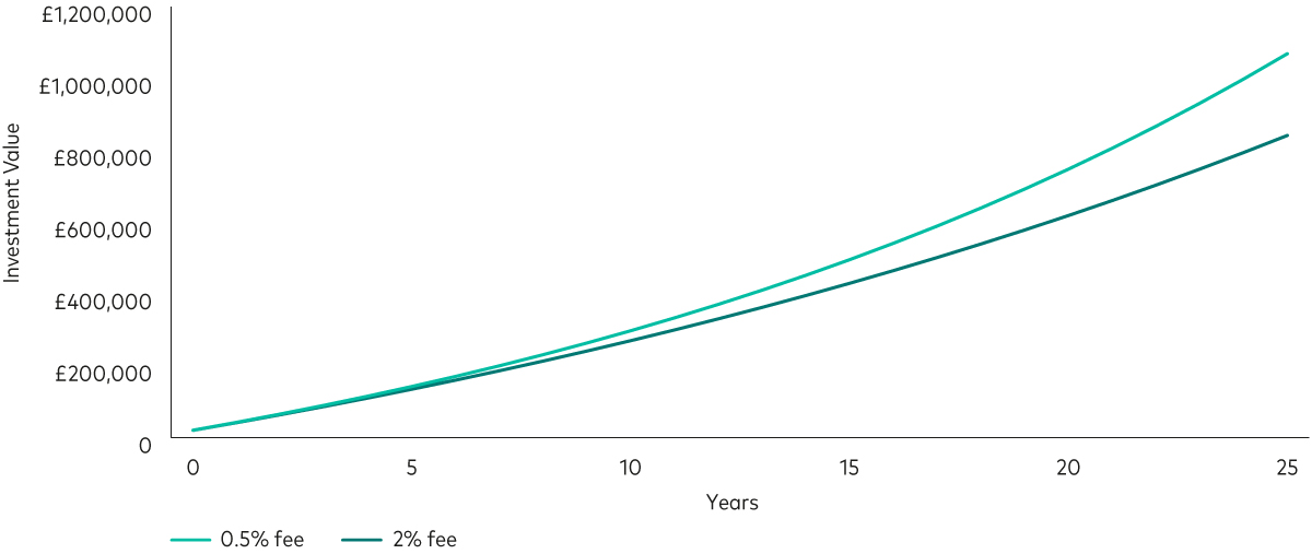 The chart shows how many years it would take for your investment portfolio to reach £1m in size with two scenarios starting at the same amount but with different investment management fees. The y-axis is labelled ‘investment value’ and represents the value of the investment portfolio, starting from £0, and going up in increments of £200,000 up to £1,200,000. The x-axis is labelled ‘years’, starts from 0 and goes up in increments of 5 before ending at 25 years. The chart assumes an annual £20,000 ISA investment with a 5.5% annual return for both scenarios. The light green line is a low-cost investment with fees of 0.5% a year, so a net return of 5%, The dark green line is a higher cost investment with fees of 2% a year, so a net return of 3.5%. The chart shows that the low-cost investment takes just under 25 years to reach £1m, while the high-cost one will have reached only £779,000 at that point. 