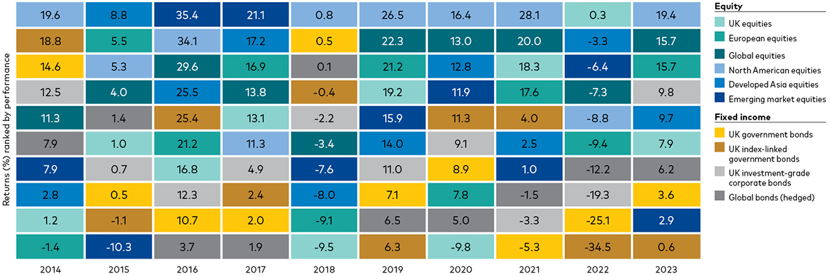 A table ranking the annual performance of various asset classes from 2014 to 2023, with little consistency in the performance of each asset class. The asset classes include global shares represented by the FTSE All-World Index, North American shares by the FTSE World North America Index, emerging market shares by the FTSE All-World Emerging Index, developed Asia shares by the FTSE All World Developed Asia Pacific Index, European shares by the FTSE All World Europe ex-UK Index, UK shares by the FTSE All-Share Index, UK government bonds by the Bloomberg Sterling Gilt Index, UK index-linked government bonds by the Bloomberg UK Govt Inflation-Linked UK Index, UK investment-grade bonds by the Bloomberg Sterling Aggregate Non-Gilts – Corporate Index, Global bonds (hedged) by the Bloomberg Global Aggregate Index (hedged in GBP). Currency hedging reduces the increase or decrease in the value of an investment due to changes in the exchange rate. It usually involves a separate transaction that is undertaken in the foreign exchange market before being converted into the investor's local currency.