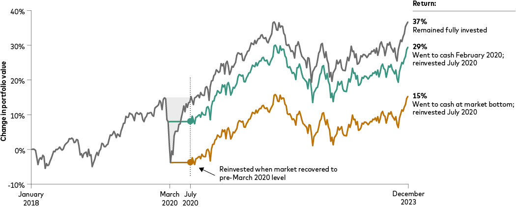 The line chart shows the importance of maintaining discipline during volatile market events, using the March 2020 market drawdown as a case study. The vertical axis represents the portfolio return, running from -10% to 40%. The horizontal axis represents time, running from January 2018 to December 2023. Three lines are plotted. The grey line at the top of the chart represents a portfolio where the investor stays in the market after the March 2020 drop. The middle green line represents a portfolio where the investor goes to cash on 18 February 2020, and reinvests on 28 July 2020. The bottom orange line plots a portfolio where the investor moves to cash on 20 March 2020 (the market bottom), then reinvests into the market on 28 July 2020. In December 2023, the investor that remained in the market has made a 37% return. The investor that left the market for cash in February 2020 then reinvested in July 2020 has made a 29% return, while the investor that left the market for cash in March 2020 and reinvests in July 2020 has made a 15% return.