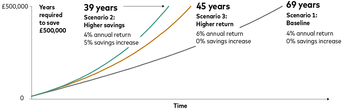 The chart shows three different scenarios representing an investment portfolio and how long they would take to reach £500,000. Each scenario starts with an initial contribution of £10,000 made in year 1, with the first annual contribution of £5,000 made in year 2. Annual returns assumed are after inflation. In the first scenario (green line) the investor increases their contribution by 5% each year and receives a 4% annual return. In the second scenario (yellow line) the investor does not increase their contribution and receives a 6% annual return. In the third scenario (grey line) the investor does not increase their contribution and receives a 4% annual return. It takes 39, 45 and 69 years for these scenarios to reach £500,000 respectively.