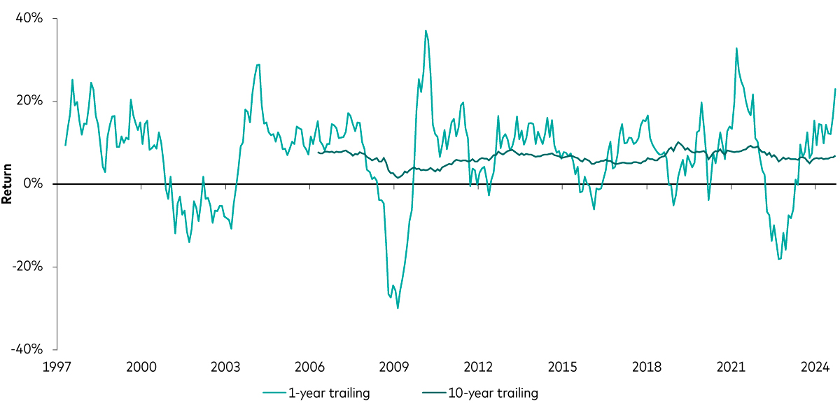 Rolling 10-year returns of a 60/40 portfolio dating back to 1997. Rolling 10-year returns of a 60/40 portfolio dating back to 1997.