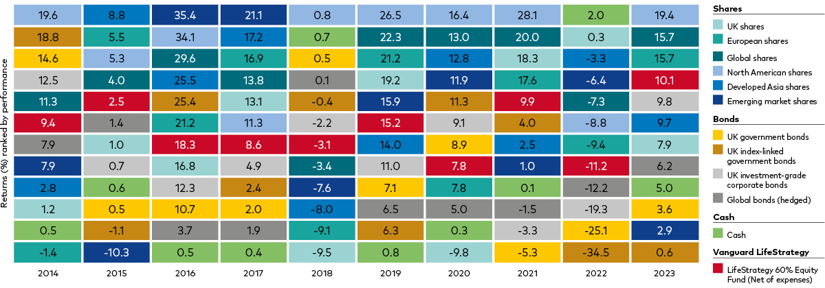 Coloured blocks to represent the performance of 12 different indexes every year from 2014 through 2023. The chart illustrates that returns for the portfolio of 60% stocks/40% bonds is in the middle range of returns for all asset classes in most periods. Coloured blocks to represent the performance of 12 different indexes every year from 2014 through 2023. The chart illustrates that returns for the portfolio of 60% stocks/40% bonds is in the middle range of returns for all asset classes in most periods.