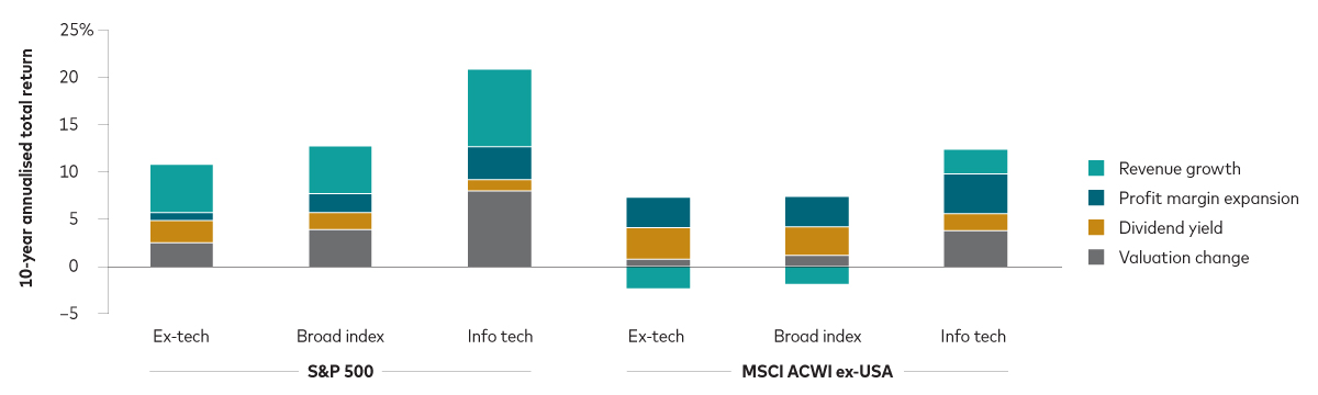 A chart shows that revenue growth has been the biggest contributing factor behind the S&P 500’s performance over the past decade – for the broad index, technology shares, and the index excluding tech. Changes in valuation are also a key contributing factor for technology shares in the S&P 500. A chart shows that revenue growth has been the biggest contributing factor behind the S&P 500’s performance over the past decade – for the broad index, technology shares, and the index excluding tech. Changes in valuation are also a key contributing factor for technology shares in the S&P 500.