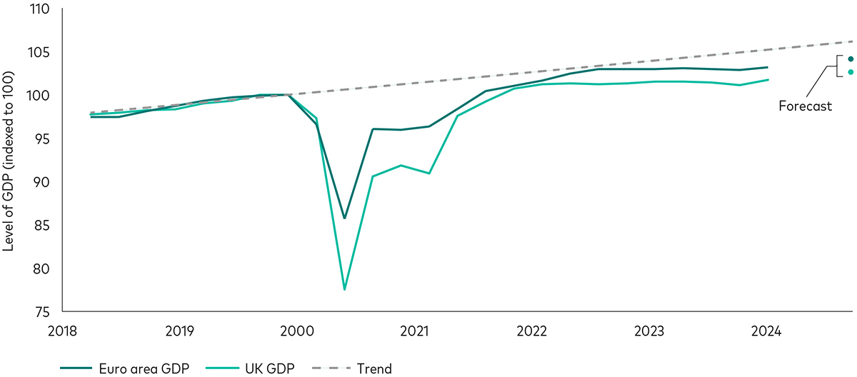 A dotted line going up in a gentle slope shows the trend line of gross domestic product (GDP) in the euro area and the UK based on data in the years before Covid. Two solid lines show actual GDP for those two economies from the first quarter of 2018 to the first quarter of 2024. They track the dotted trend line closely until they plunge in mid-2020 before recovering somewhat in subsequent quarters, but never reaching the pre-Covid trend line. Two green dots show our forecasts for year-end 2024 but both are still below the trend line. A dotted line going up in a gentle slope shows the trend line of gross domestic product (GDP) in the euro area and the UK based on data in the years before Covid. Two solid lines show actual GDP for those two economies from the first quarter of 2018 to the first quarter of 2024. They track the dotted trend line closely until they plunge in mid-2020 before recovering somewhat in subsequent quarters, but never reaching the pre-Covid trend line. Two green dots show our forecasts for year-end 2024 but both are still below the trend line.