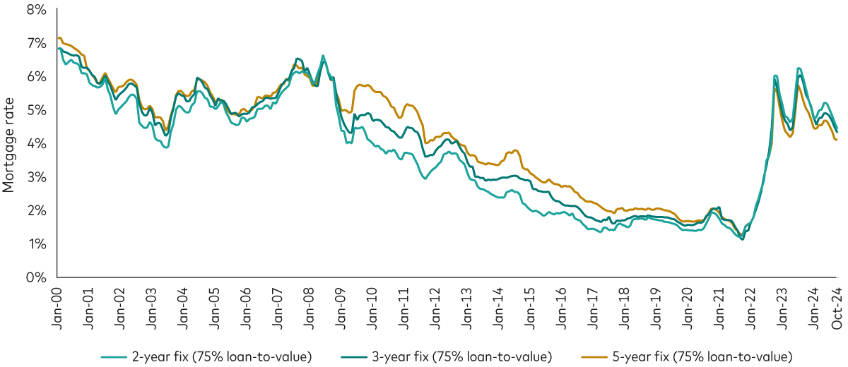 A chart shows mortgage rates between January 2000 and October 2024 for 2-year, 3-year and 5-year fixed-rate mortgages.ges. A chart shows mortgage rates between January 2000 and October 2024 for 2-year, 3-year and 5-year fixed-rate mortgages.ges.
