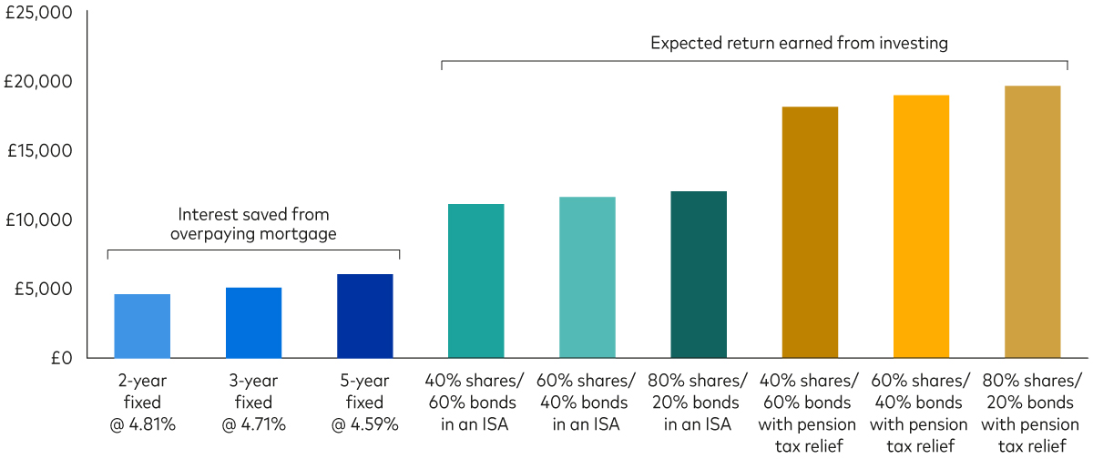 A chart shows the amount someone could potentially earn by investing £15,000 in a range of portfolios over 10 years. It also shows how much they could save in interest by making a £15,000 mortgage overpayment at the start of a 10-year term. A chart shows the amount someone could potentially earn by investing £15,000 in a range of portfolios over 10 years. It also shows how much they could save in interest by making a £15,000 mortgage overpayment at the start of a 10-year term.