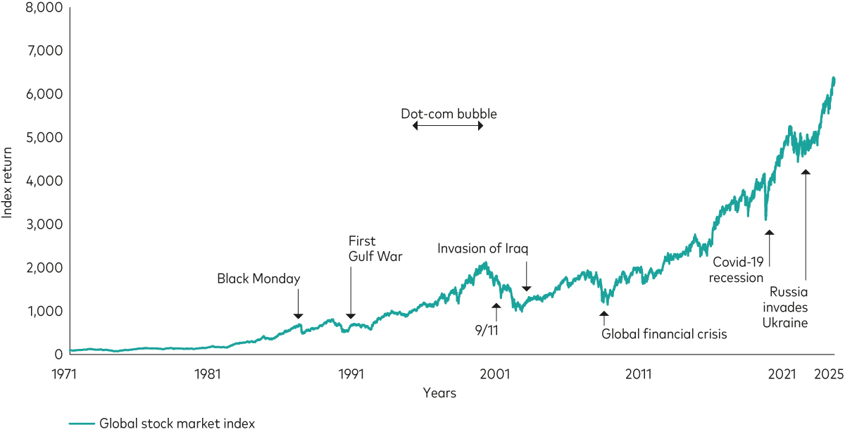 The chart shows the performance of a global stock market index since 1971. There are arrows pointing to major events, including 9/11, the global financial crisis and Covid-19 recession. These have a great impact on stock market performance but over the long-term, performance is strong. The chart shows the performance of a global stock market index since 1971. There are arrows pointing to major events, including 9/11, the global financial crisis and Covid-19 recession. These have a great impact on stock market performance but over the long-term, performance is strong.