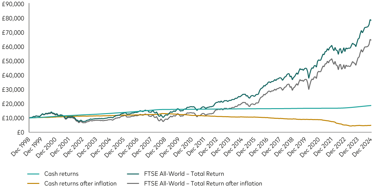 The chart shows the returns from investing £10,000 in cash and shares before and after inflation between December 1998 and December 2024. Global shares performed significantly better than cash but with swings in prices along the way. The chart shows the returns from investing £10,000 in cash and shares before and after inflation between December 1998 and December 2024. Global shares performed significantly better than cash but with swings in prices along the way.