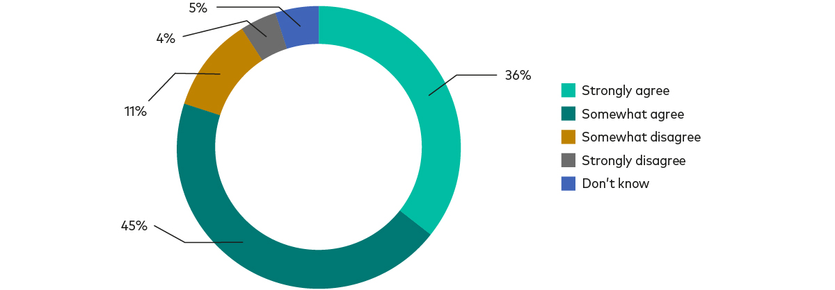 The pie chart shows survey respondents’ level of agreement with the phrase, ‘I have a retirement plan and I’m confident of how I will fund my retirement.’ The dark blue section makes up 36% of the pie and is the proportion of respondents who answered, ‘Strongly agree.’ The orange section represents the 45% who answered, ‘Somewhat agree.’ The grey section depicts the 11% who said, ‘Somewhat disagree’ and the yellow section depicts the 4% who answered, ‘Strongly disagree.’ The light blue section shows the 5% who answered, ‘Don’t know.’ The pie chart shows survey respondents’ level of agreement with the phrase, ‘I have a retirement plan and I’m confident of how I will fund my retirement.’ The dark blue section makes up 36% of the pie and is the proportion of respondents who answered, ‘Strongly agree.’ The orange section represents the 45% who answered, ‘Somewhat agree.’ The grey section depicts the 11% who said, ‘Somewhat disagree’ and the yellow section depicts the 4% who answered, ‘Strongly disagree.’ The light blue section shows the 5% who answered, ‘Don’t know.’