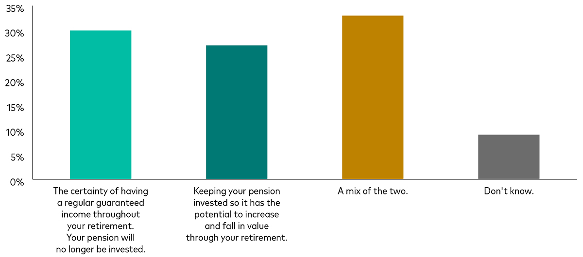 The bar chart shows survey respondents’ preference for certainty versus investment growth in retirement. The vertical axis shows percentages from 0% to 35% and the horizontal axis shows the respondents’ preferences. The bars show that 30% chose the option, ‘The certainty of having a regular, guaranteed income throughout your retirement. Your pension will no longer be invested.’ A further 28% chose, ‘Keeping your pension invested so it has the potential to increase and fall in value through our retirement.’ The highest proportion, 33%, wanted ‘A mix of the two’ and 9% answered ‘Don’t know’. The bar chart shows survey respondents’ preference for certainty versus investment growth in retirement. The vertical axis shows percentages from 0% to 35% and the horizontal axis shows the respondents’ preferences. The bars show that 30% chose the option, ‘The certainty of having a regular, guaranteed income throughout your retirement. Your pension will no longer be invested.’ A further 28% chose, ‘Keeping your pension invested so it has the potential to increase and fall in value through our retirement.’ The highest proportion, 33%, wanted ‘A mix of the two’ and 9% answered ‘Don’t know’.