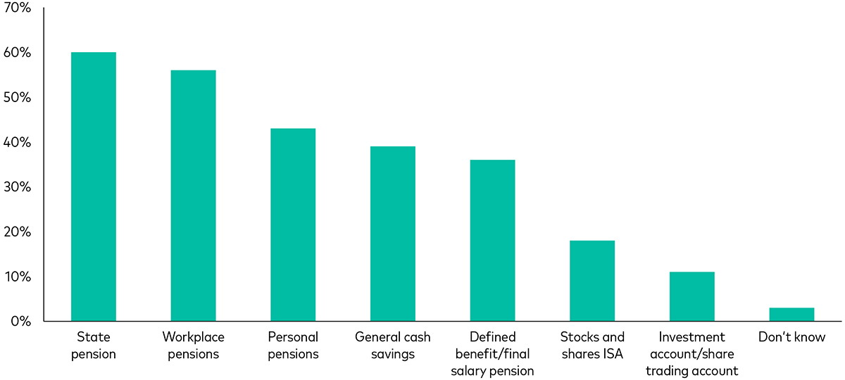 The bar chart shows the financial products that survey respondents consider to be in their ‘pension pot’. The vertical axis shows percentages from 0% to 70% and the horizontal axis shows the different types of financial products. The chart shows that the most common product to appear in respondents’ pension pot is the state pension, cited by 60% of survey participants. This is followed by workplace pensions (56%), personal pensions (43%), general cash savings (39%), defined benefit/final salary pension (36%), stocks and shares ISA (18%) and investment account/share trading account (11%). There were also 3% who answered ‘Don’t know’. The bar chart shows the financial products that survey respondents consider to be in their ‘pension pot’. The vertical axis shows percentages from 0% to 70% and the horizontal axis shows the different types of financial products. The chart shows that the most common product to appear in respondents’ pension pot is the state pension, cited by 60% of survey participants. This is followed by workplace pensions (56%), personal pensions (43%), general cash savings (39%), defined benefit/final salary pension (36%), stocks and shares ISA (18%) and investment account/share trading account (11%). There were also 3% who answered ‘Don’t know’.